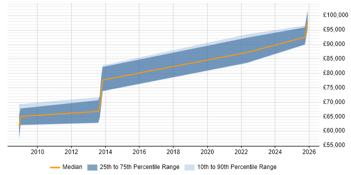Salary distribution trend for Enterprise Architect job vacancies in Peterborough