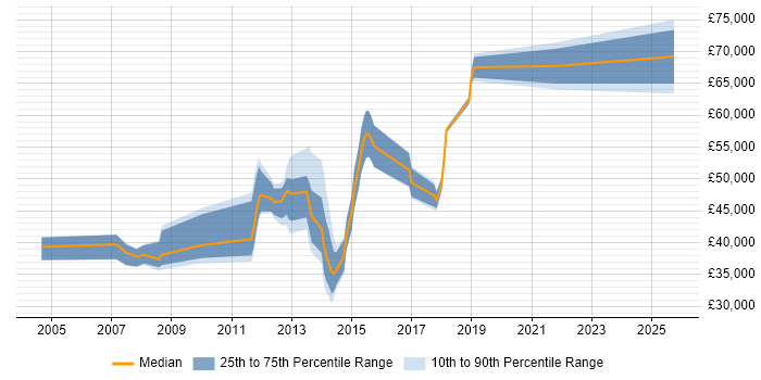 Salary distribution trend for jobs in Peterborough citing Enterprise Software Salary distribution trend for jobs in Peterborough citing Enterprise Software