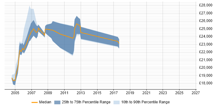 Salary distribution trend for jobs in Peterborough citing EPoS