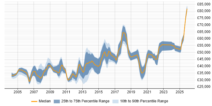 Salary distribution trend for jobs in Peterborough citing ERP