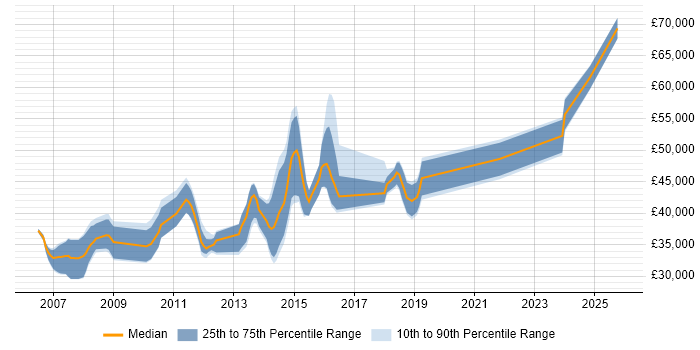 Salary distribution trend for jobs in Peterborough citing ETL