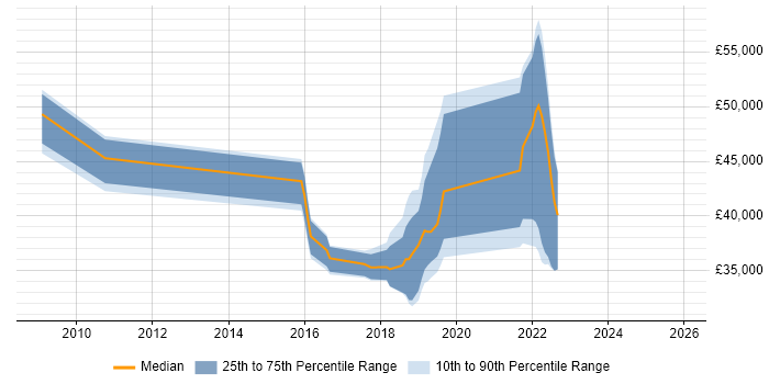 Salary distribution trend for jobs in Peterborough citing F5