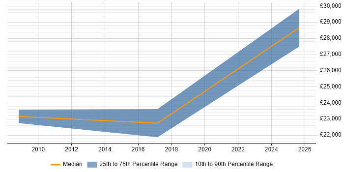 Salary distribution trend for Field Service Technician job vacancies in Peterborough