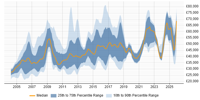 Salary distribution trend for jobs in Peterborough citing Finance