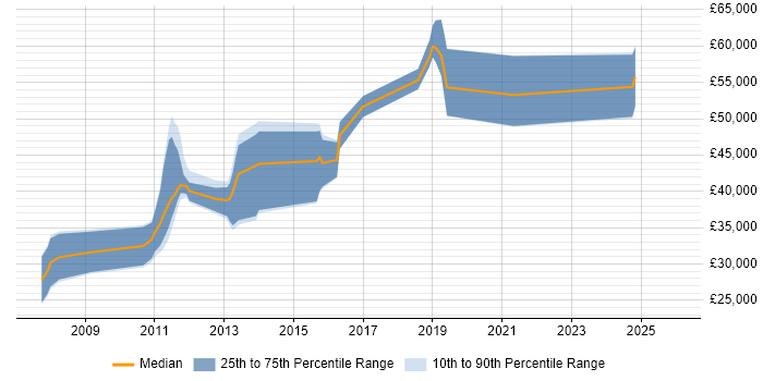 Salary distribution trend for jobs in Peterborough citing Firmware