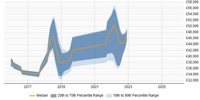 Salary distribution trend for jobs in Peterborough citing Fortinet