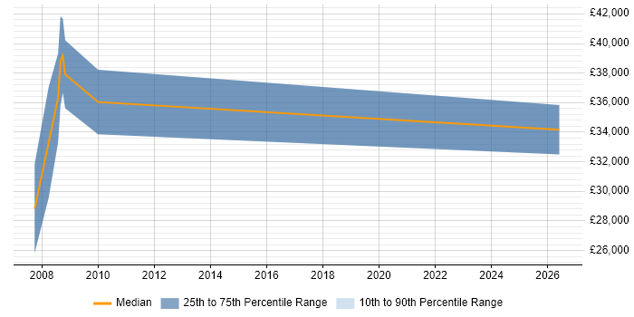 Salary distribution trend for jobs in Peterborough citing FPGA