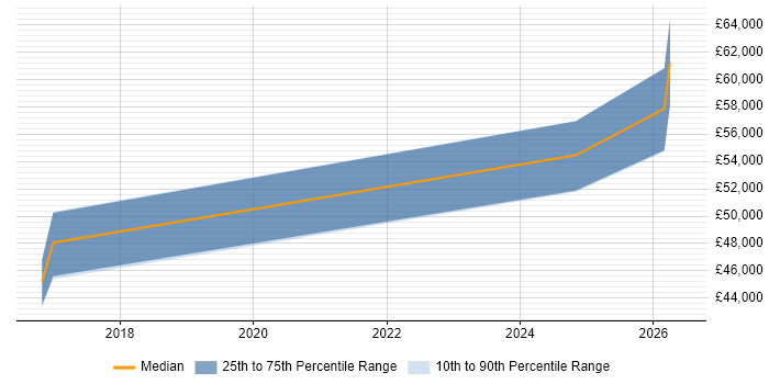 Salary distribution trend for jobs in Peterborough citing FreeRTOS