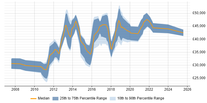Salary distribution trend for Front-End Developer (Client-Side Developer) job vacancies in Peterborough