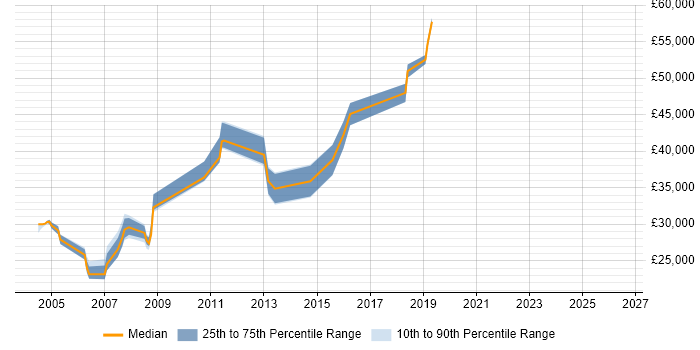 Salary distribution trend for jobs in Peterborough citing FTP