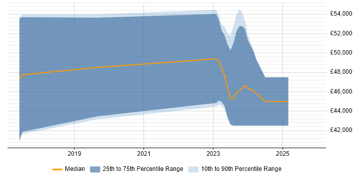 Salary distribution trend for Full-Stack C# Developer job vacancies in Peterborough