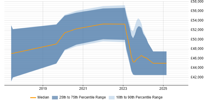 Salary distribution trend for Full-Stack .NET Developer job vacancies in Peterborough