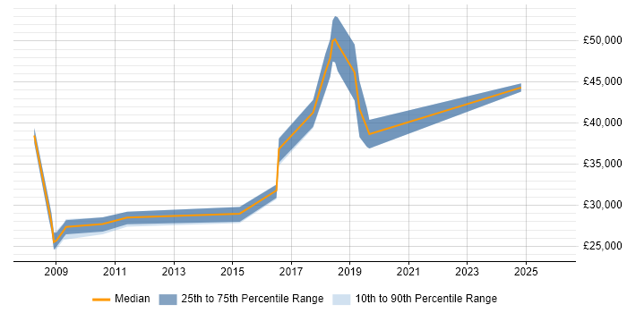 Salary distribution trend for jobs in Peterborough citing GIS