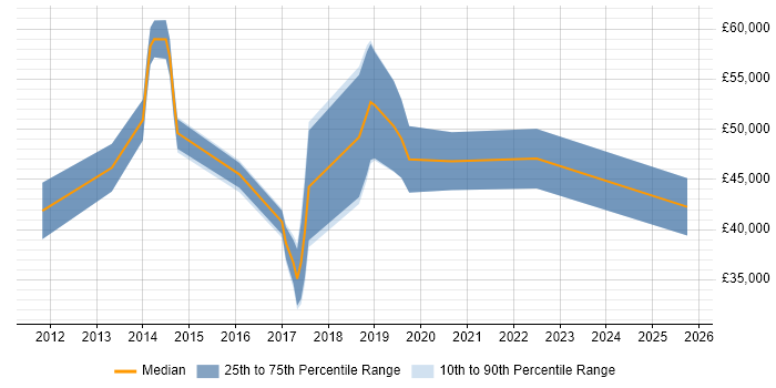 Salary distribution trend for jobs in Peterborough citing GitHub