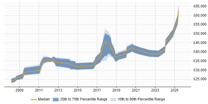 Salary distribution trend for jobs in Peterborough citing Google