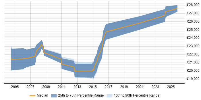 Salary distribution trend for Graduate Analyst job vacancies in Peterborough
