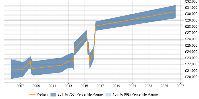 Salary distribution trend for Graduate Software Engineer job vacancies in Peterborough