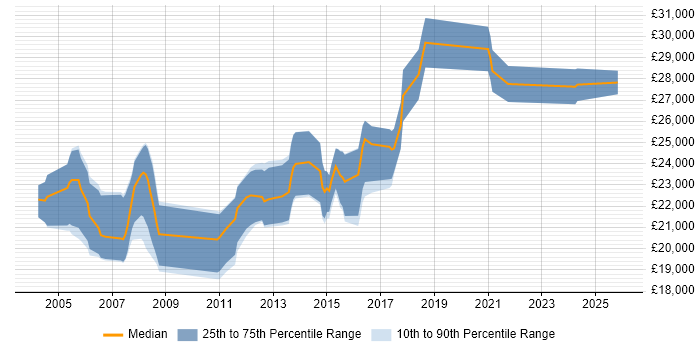 Salary distribution trend for Graduate job vacancies in Peterborough