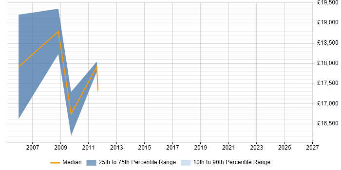 Salary distribution trend for Hardware Technician job vacancies in Peterborough