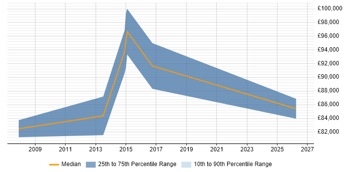 Salary distribution trend for Head of Delivery job vacancies in Peterborough