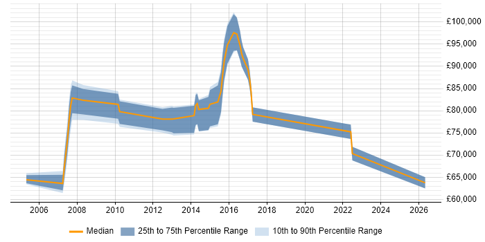 Salary distribution trend for Head of IT job vacancies in Peterborough