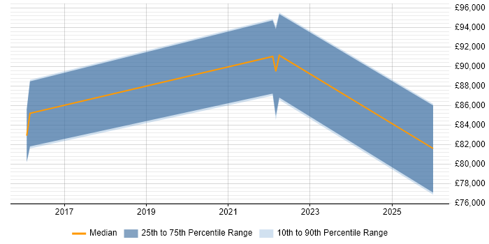 Salary distribution trend for Head of Security job vacancies in Peterborough
