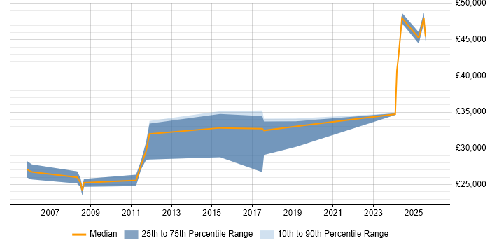 Salary distribution trend for jobs in Peterborough citing HNC