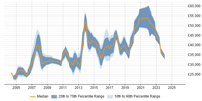 Salary distribution trend for jobs in Peterborough citing HP