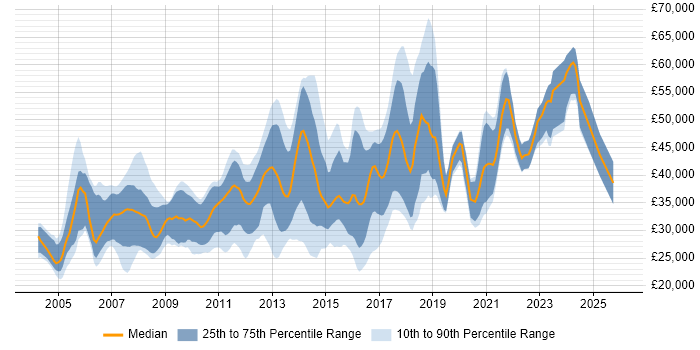 Salary distribution trend for jobs in Peterborough citing HTML