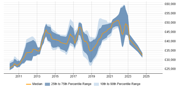 Salary distribution trend for jobs in Peterborough citing Hyper-V