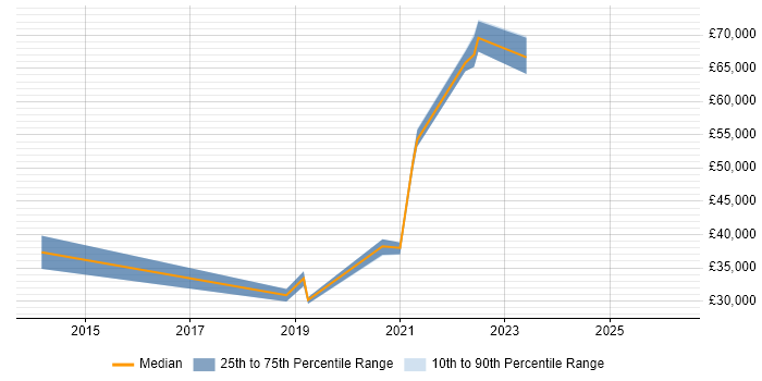 Salary distribution trend for jobs in Peterborough citing Identity Access Management