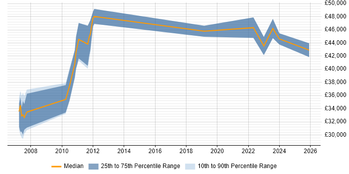 Salary distribution trend for jobs in Peterborough citing Impact Assessments