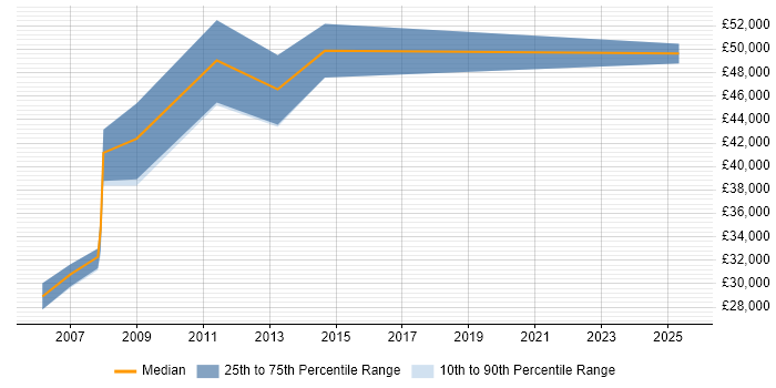 Salary distribution trend for jobs in Peterborough citing Informatica