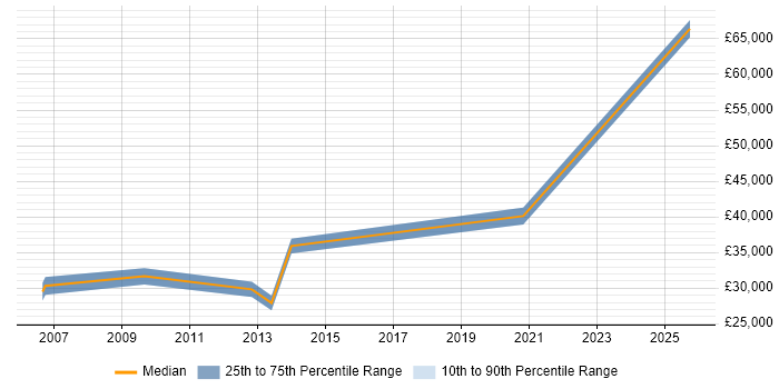 Salary distribution trend for jobs in Peterborough citing Information Architecture