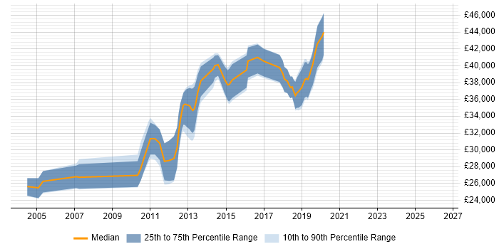 Salary distribution trend for Infrastructure Analyst job vacancies in Peterborough
