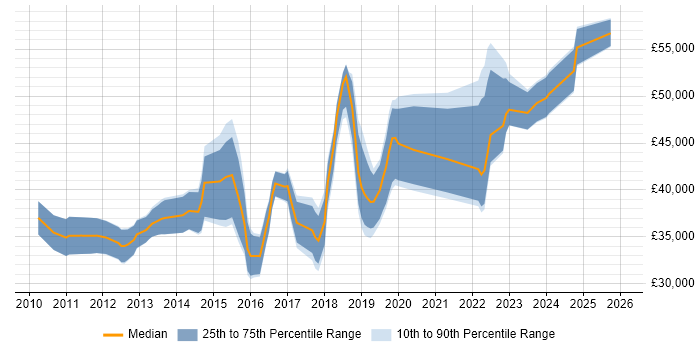 Salary distribution trend for Infrastructure Engineer job vacancies in Peterborough