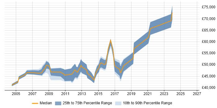 Salary distribution trend for Infrastructure Manager job vacancies in Peterborough