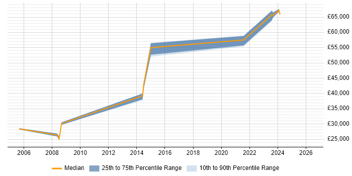 Salary distribution trend for Integration Engineer job vacancies in Peterborough