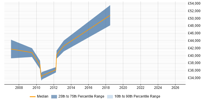 Salary distribution trend for jobs in Peterborough citing IntelliJ