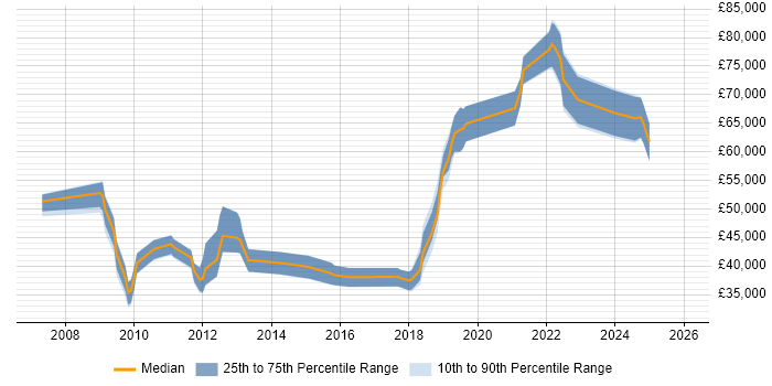 Salary distribution trend for jobs in Peterborough citing ISO/IEC 27001