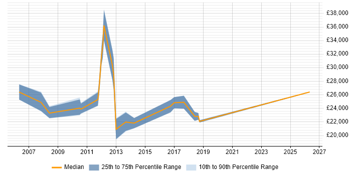 Salary distribution trend for IT Administrator job vacancies in Peterborough