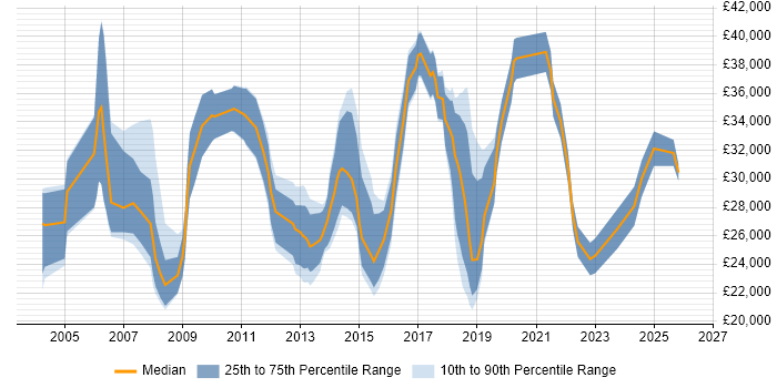 Salary distribution trend for IT Analyst job vacancies in Peterborough