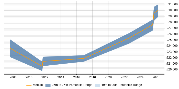 Salary distribution trend for IT Assistant job vacancies in Peterborough
