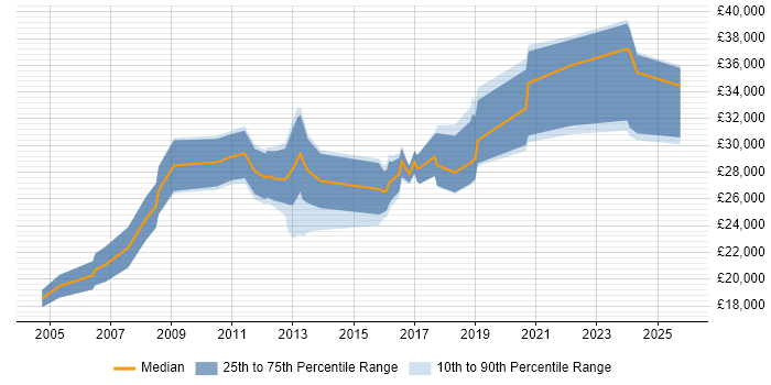Salary distribution trend for IT Engineer job vacancies in Peterborough