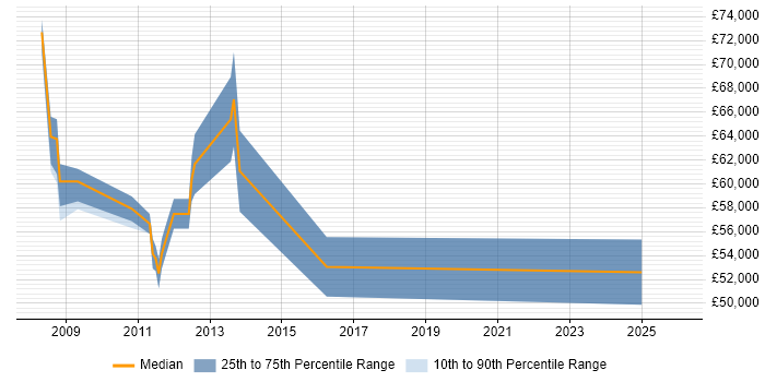 Salary distribution trend for jobs in Peterborough citing IT Governance