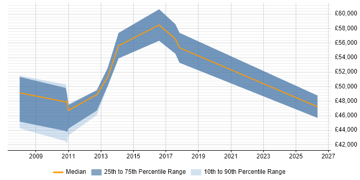 Salary distribution trend for IT Operations Manager job vacancies in Peterborough