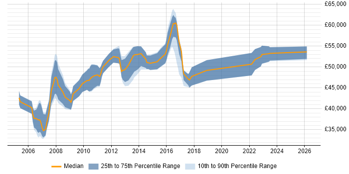 Salary distribution trend for IT Project Manager job vacancies in Peterborough