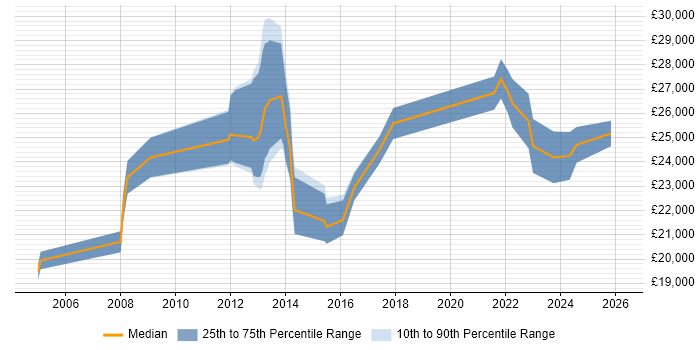 Salary distribution trend for IT Support Analyst job vacancies in Peterborough