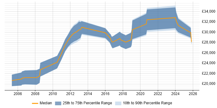 Salary distribution trend for IT Support Engineer job vacancies in Peterborough