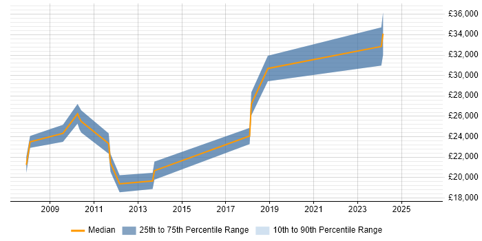 Salary distribution trend for IT Support Technician job vacancies in Peterborough